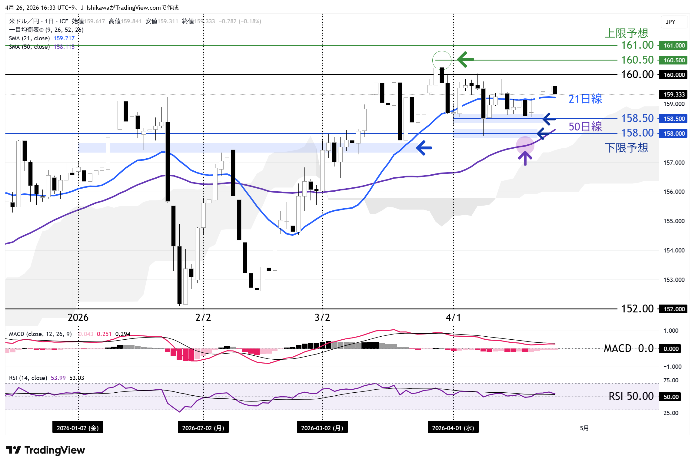 ドル円 日足チャート：2026年以降