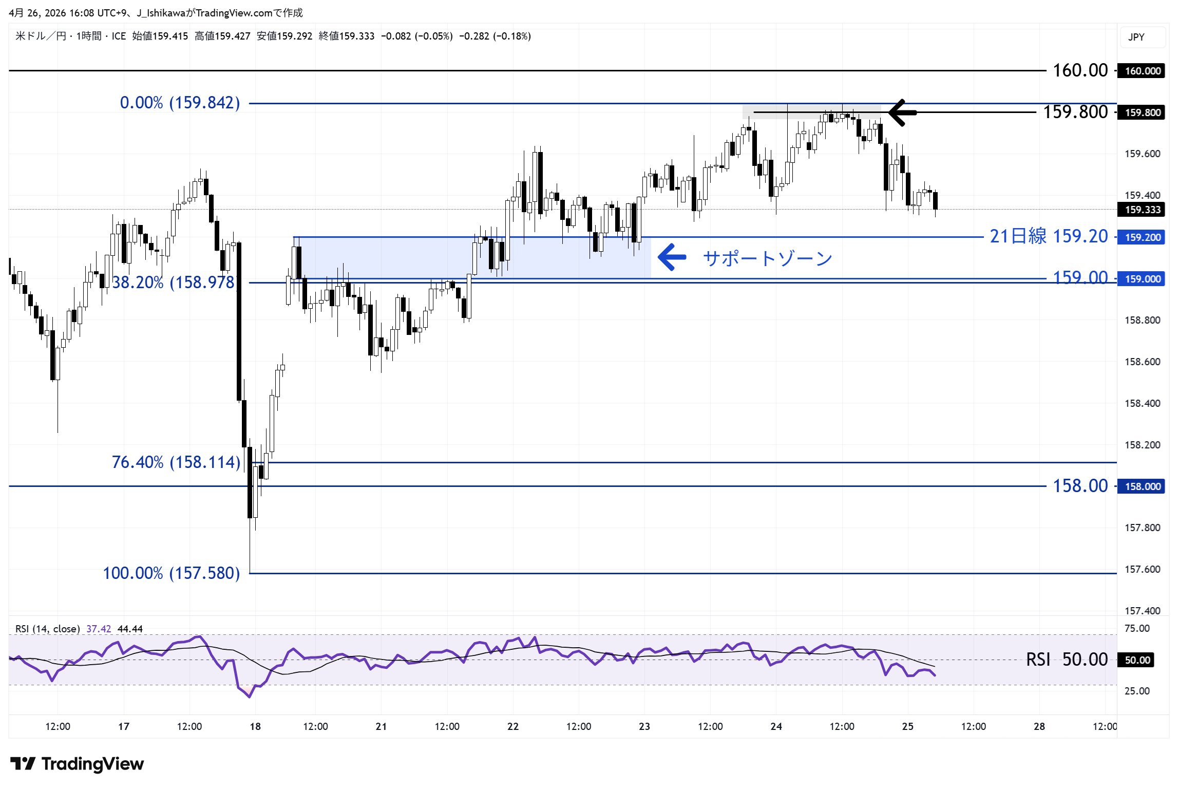 ドル円 1時間足チャート：4月16日以降