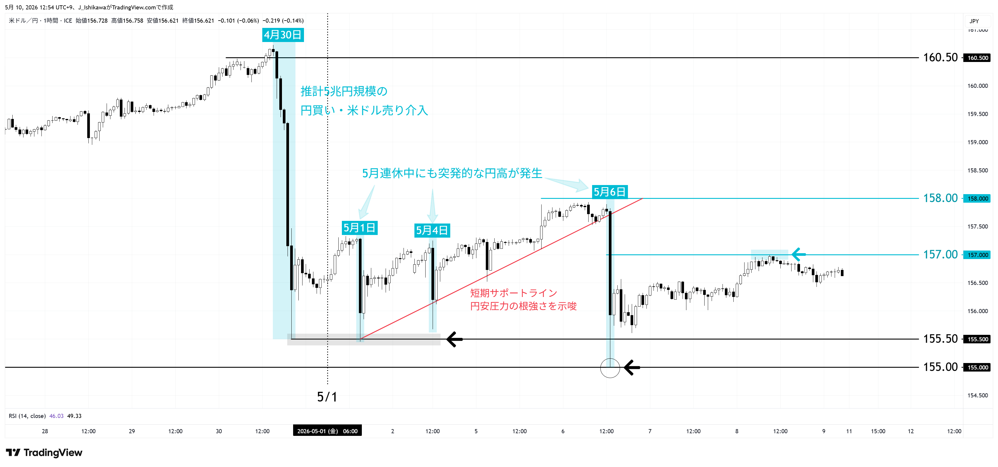 ドル円 1時間足チャート：2026年4月下旬以降