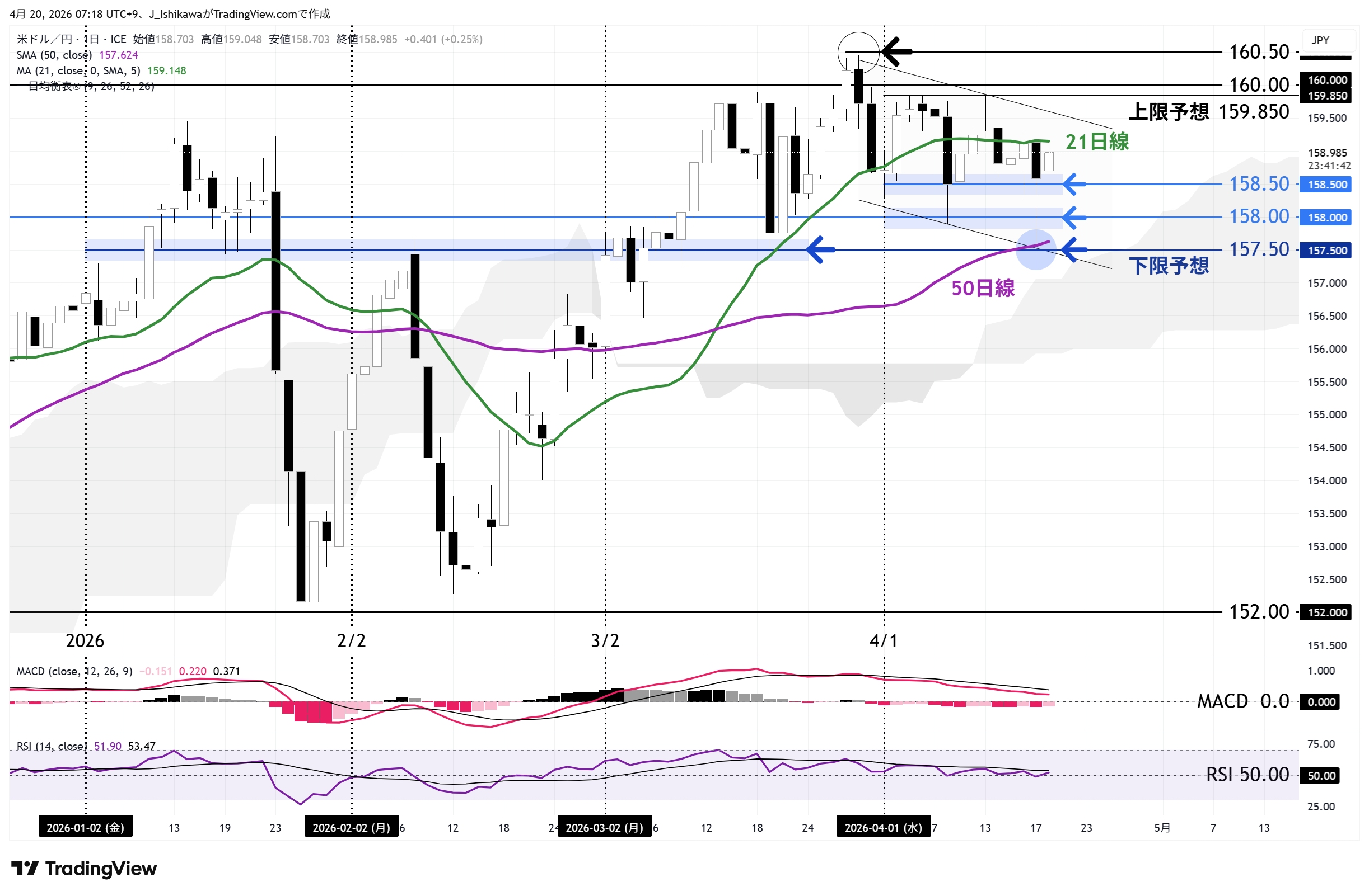 ドル円 日足チャート：2026年1月以降
