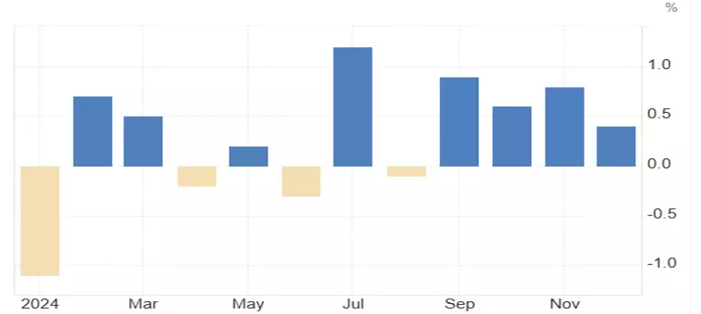 US retail sales chart