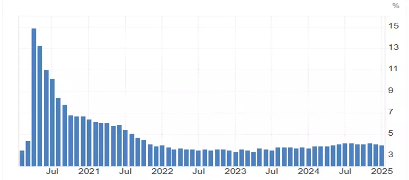 US unemployment rate chart