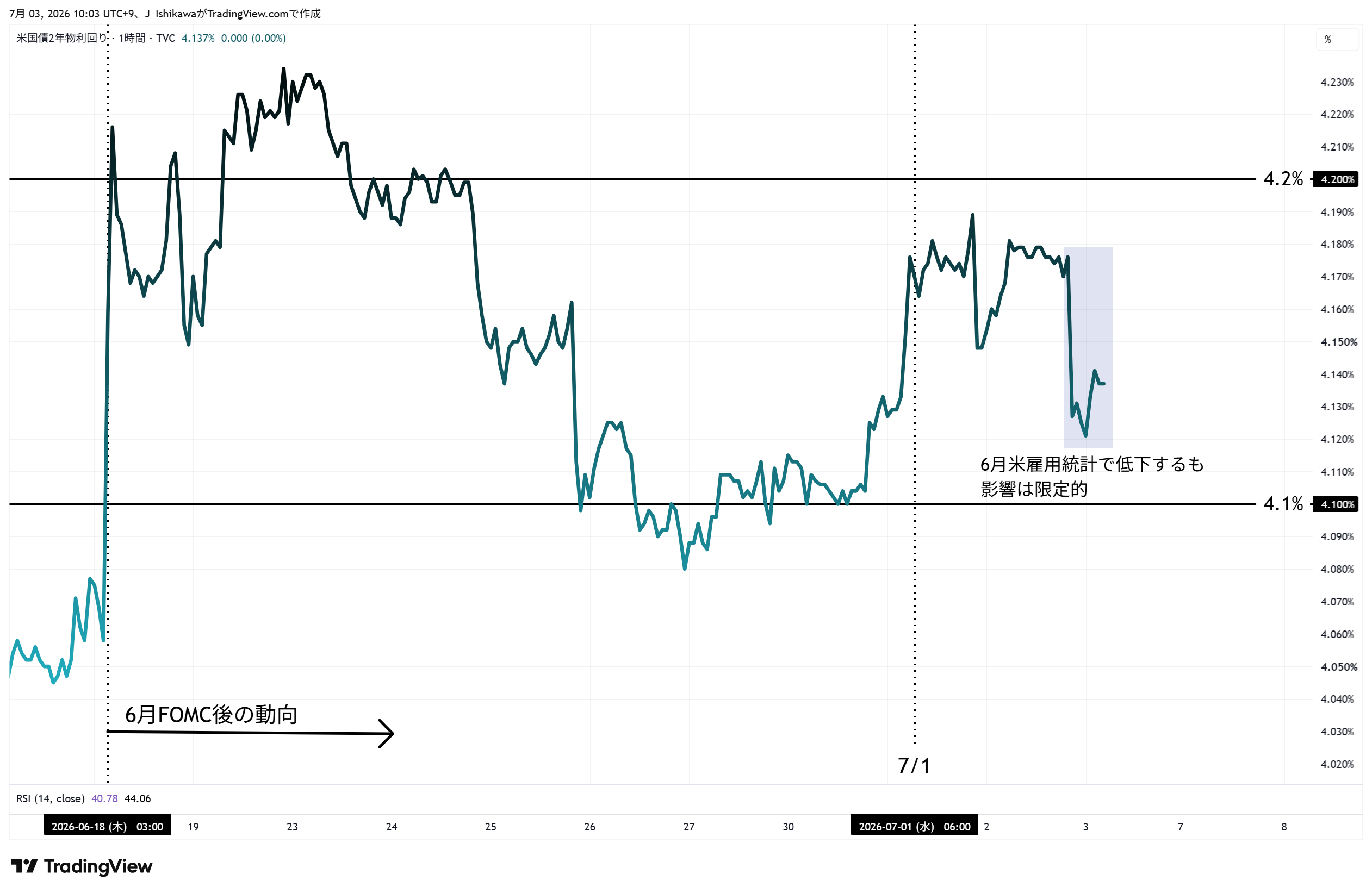米2年債利回り 1時間足チャート：6月17日（FOMC）以降