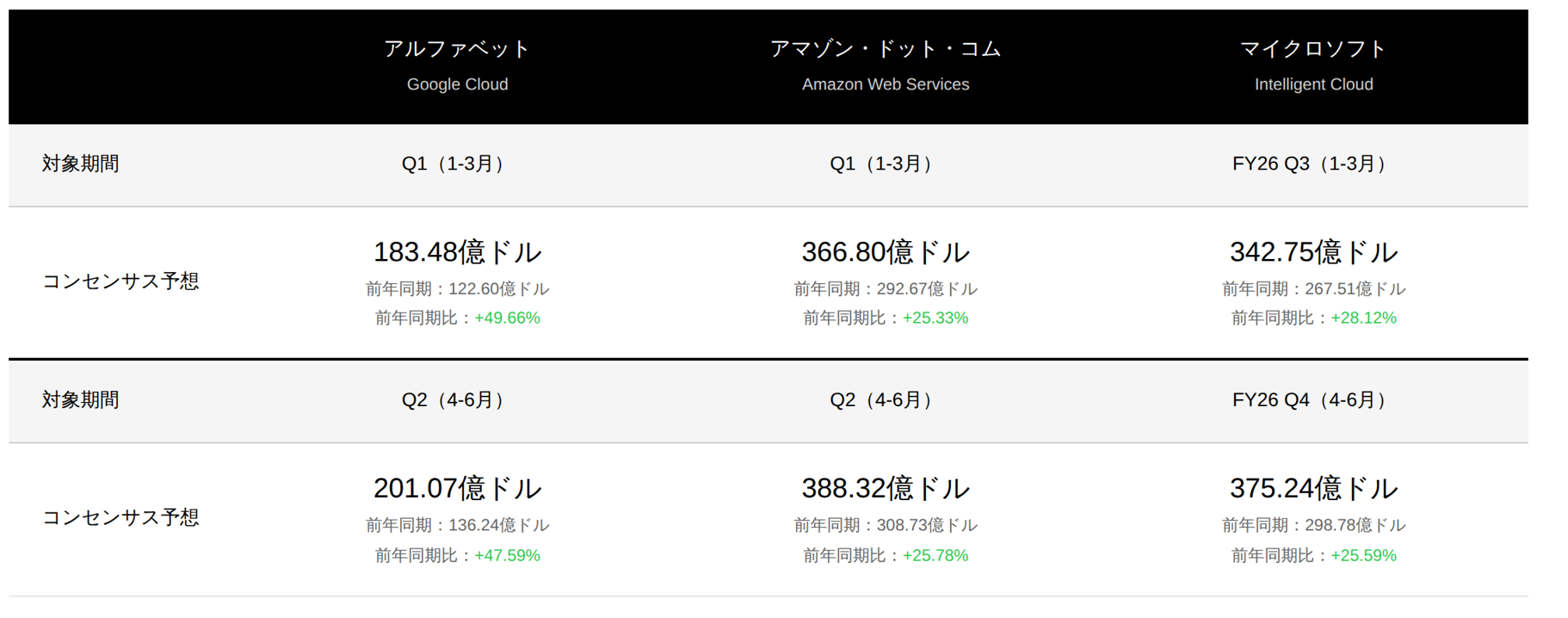 クラウド3社 AI・クラウド事業の業績見通し