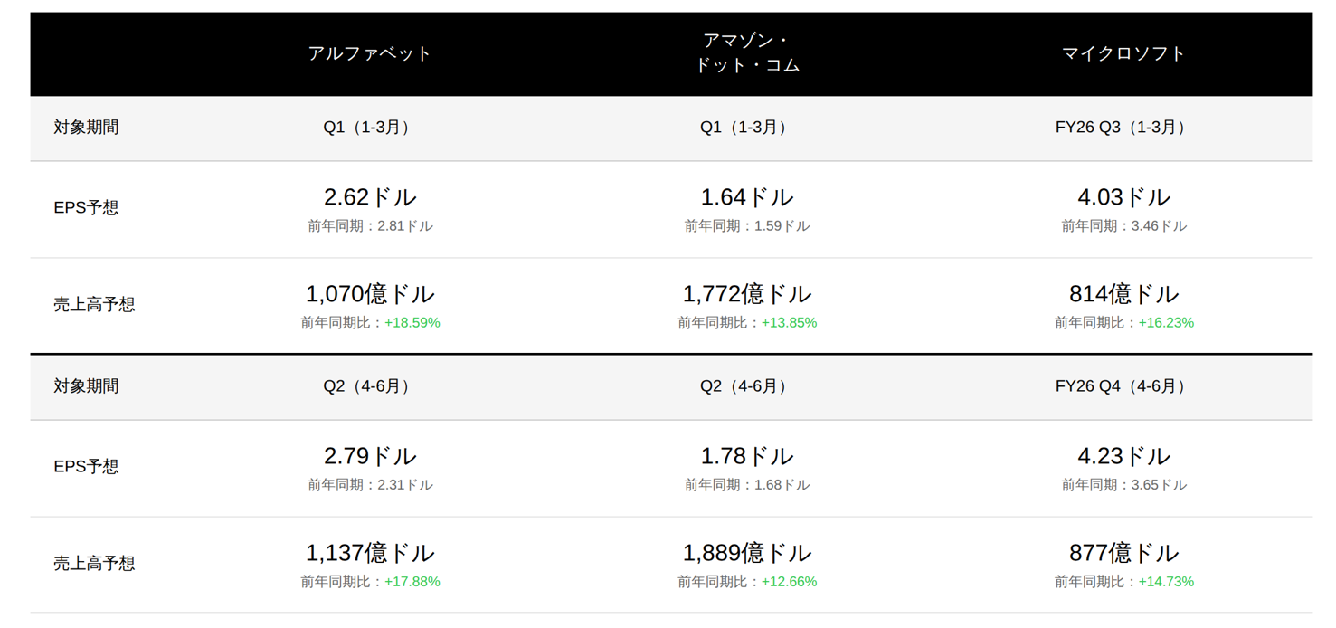 クラウド3社 AI・クラウド事業の業績見通し