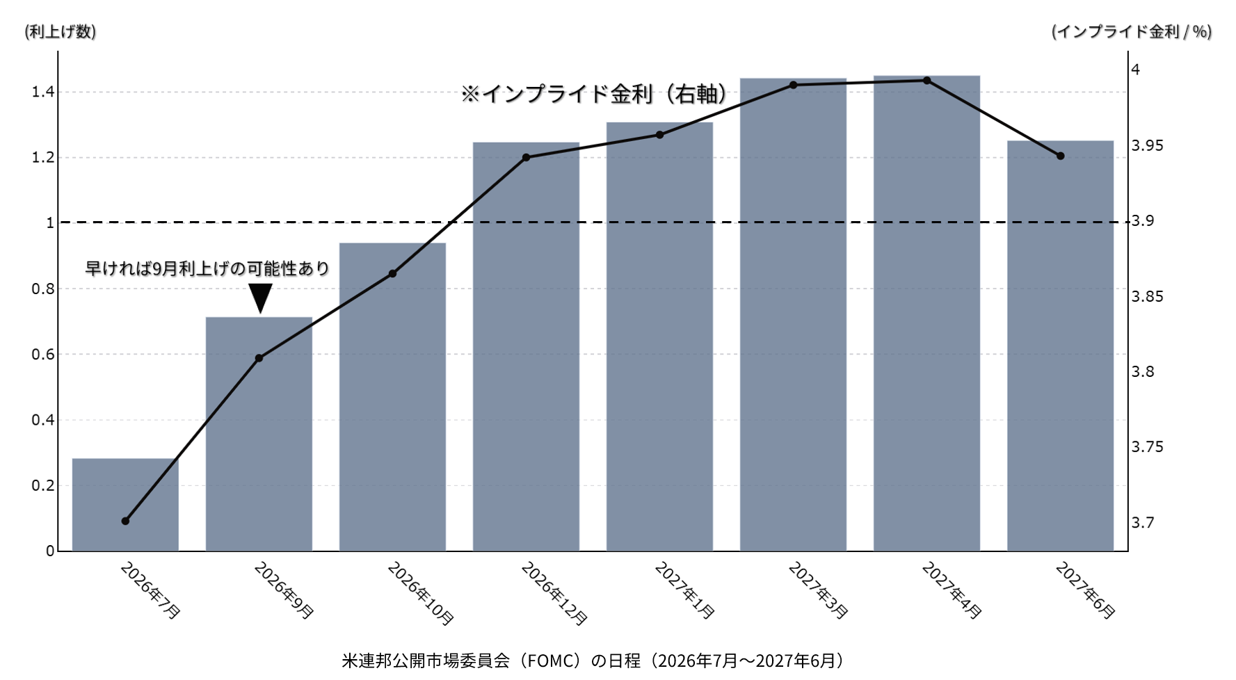 米政策金利の予想推移