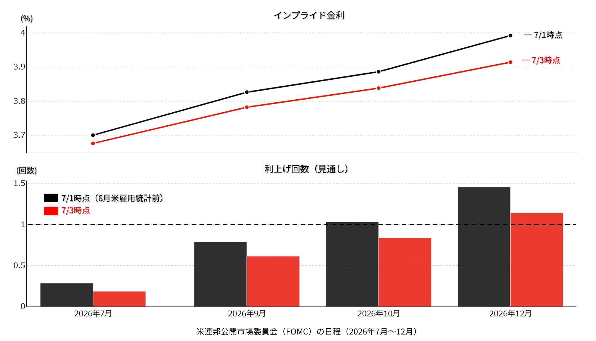 FRB政策金利 年内の見通し