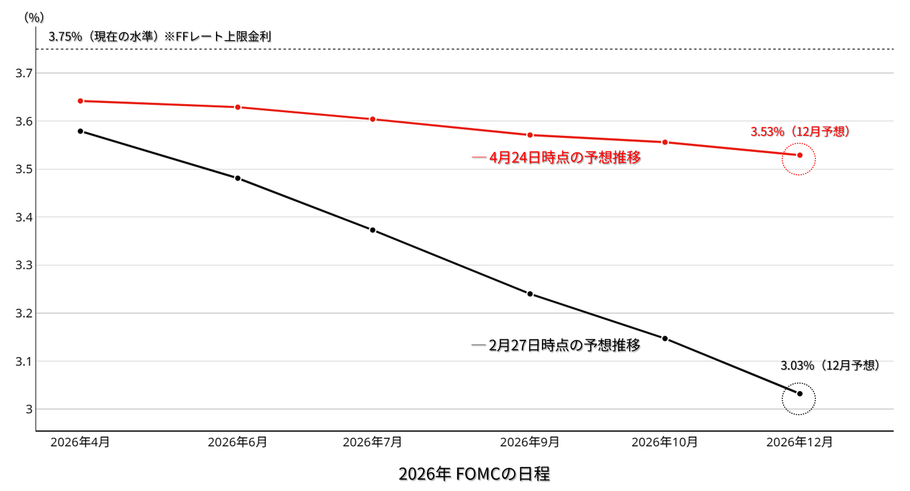 米政策金利の見通し