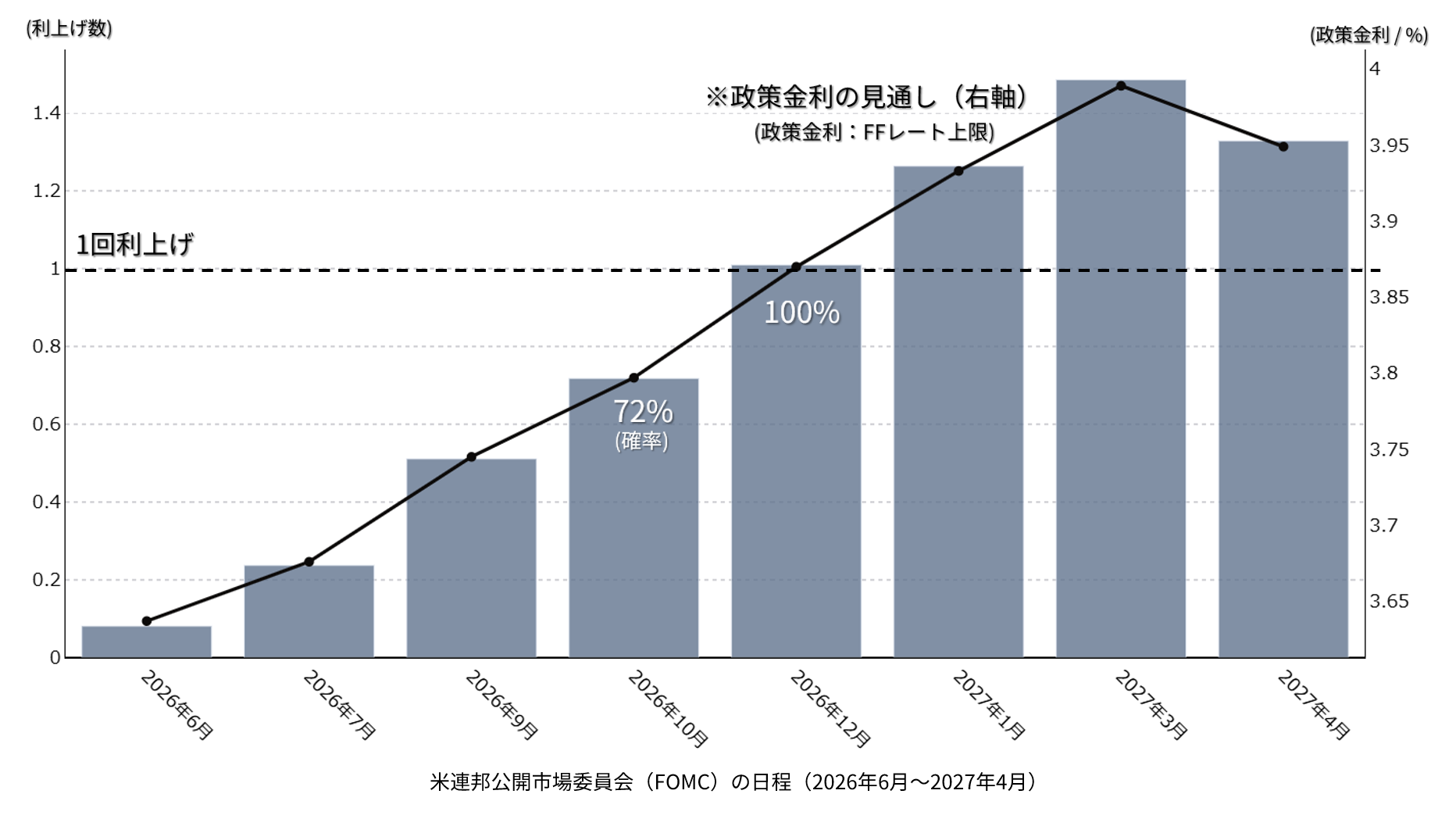 米政策金利の見通しと利上げ確率の推移