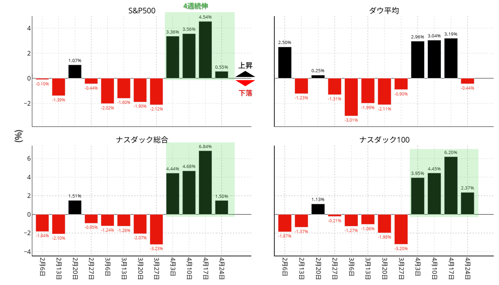 米株価指数 週次騰落率：2026年2月以降
