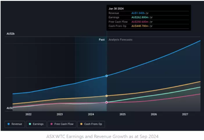 Earnings and revenue