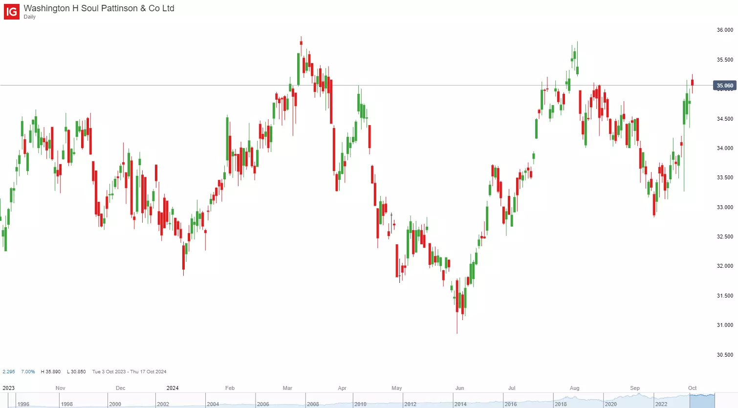 IG SOL CHART