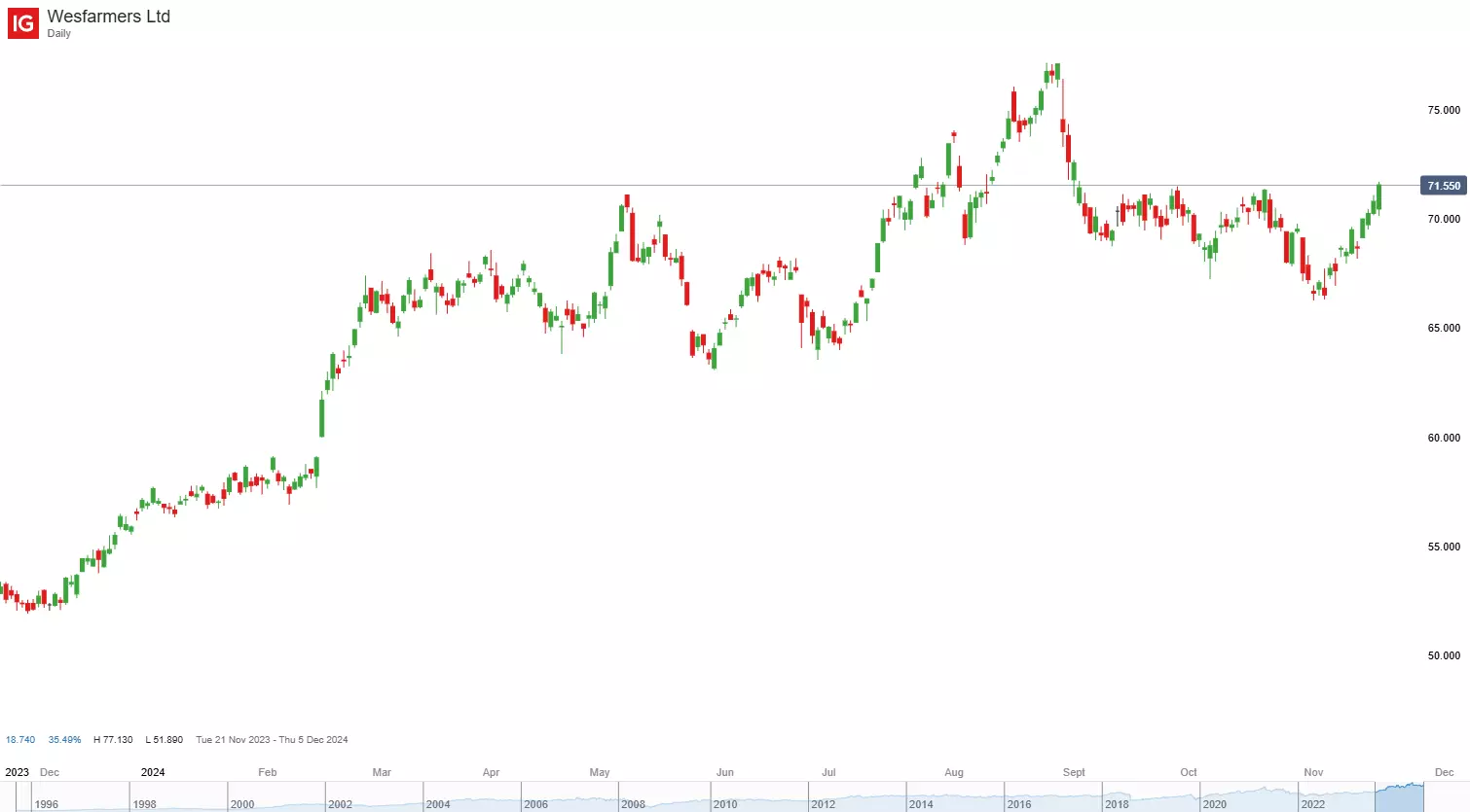 Wesfarmers daily chart