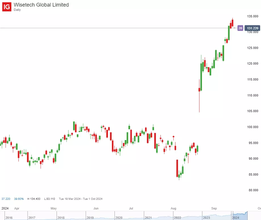 Daily WiseTech Global Daily chart