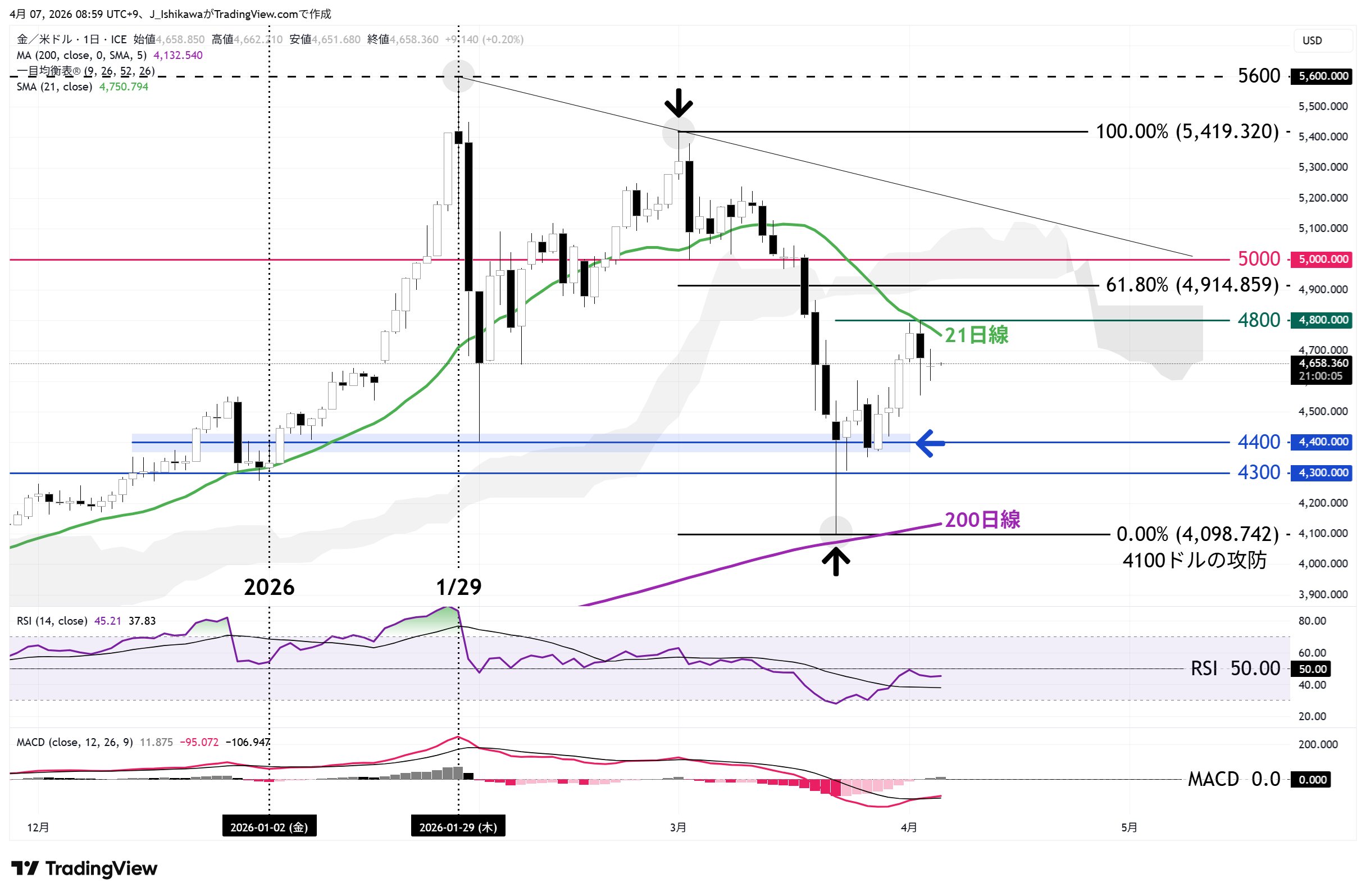 金価格 日足チャート：昨年12月以降