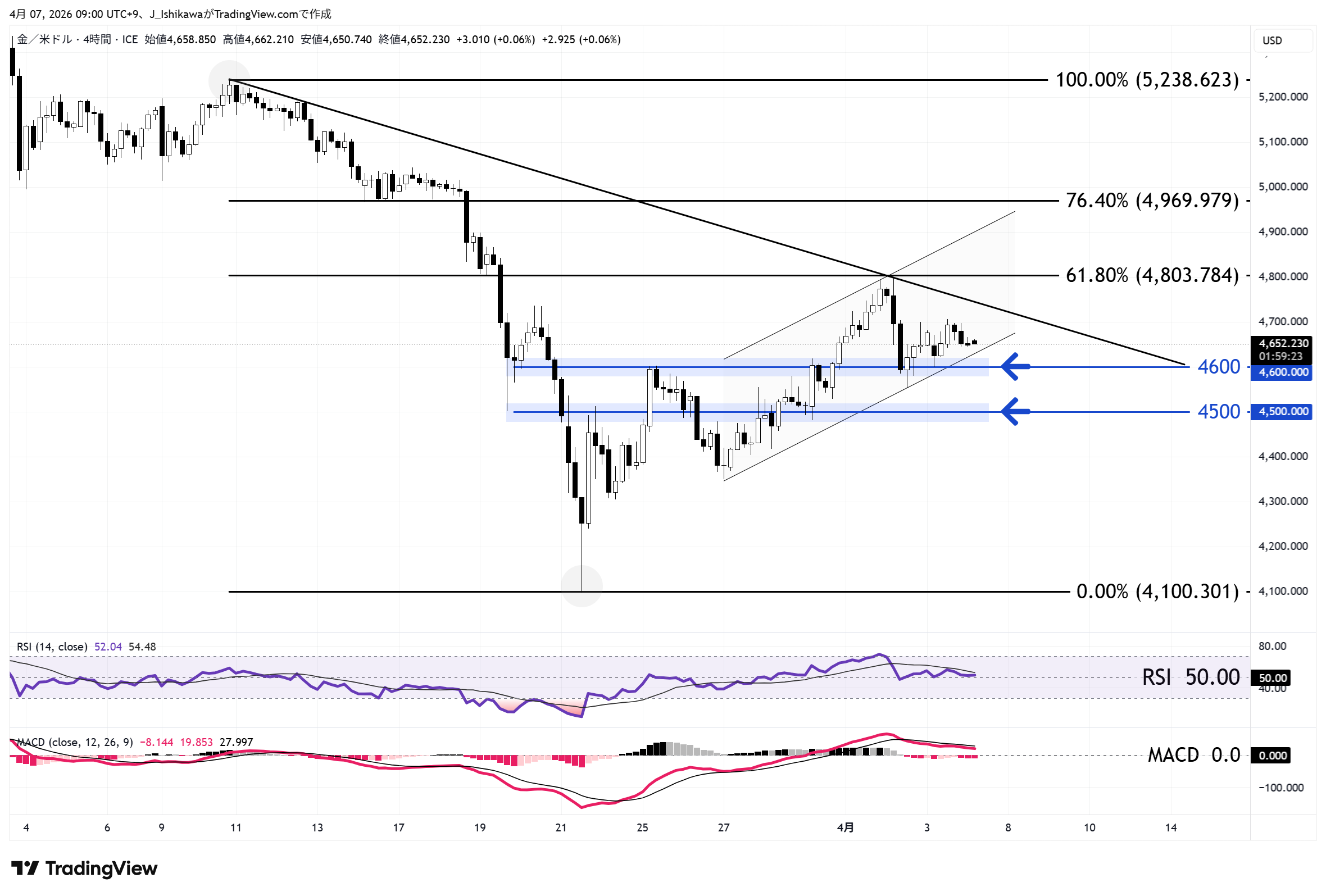 金価格 4時間足チャート：3月上旬以降