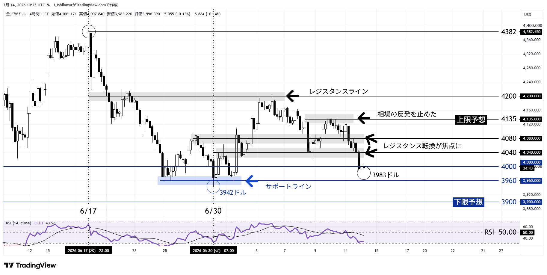 金価格 4時間足チャート：6月以降