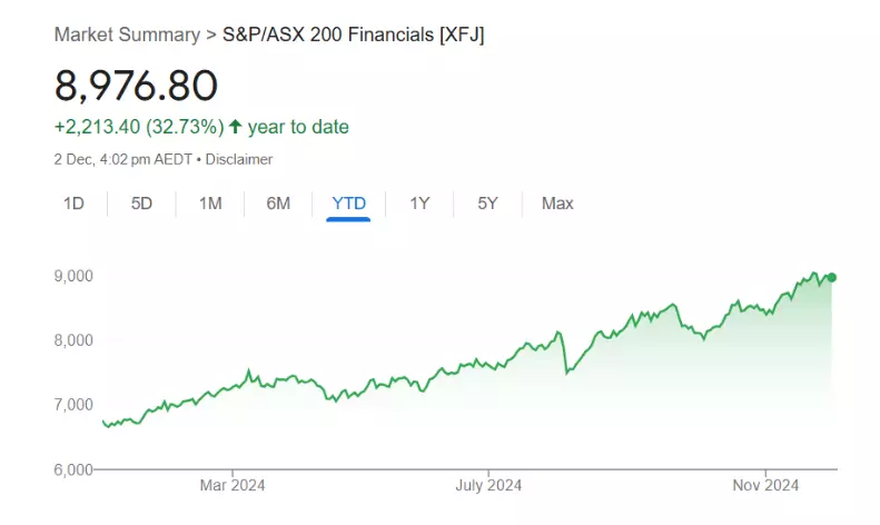 S&P / ASX 200 Financial sector (XFJ)