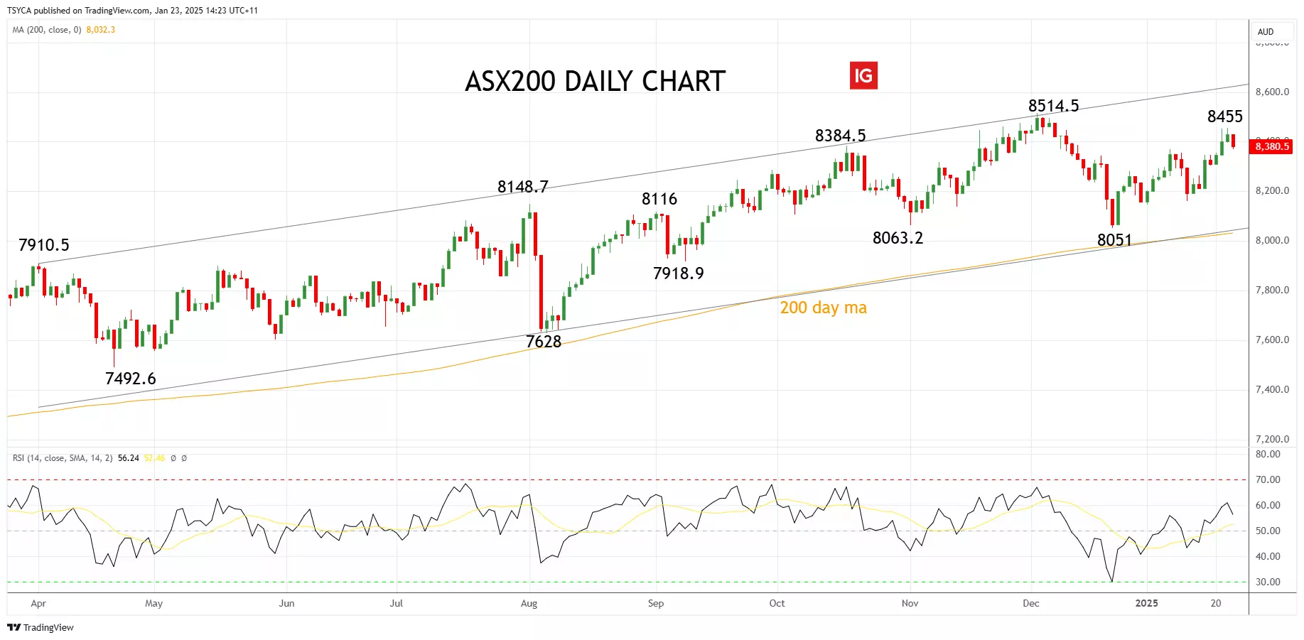 ASX 200 daily chart