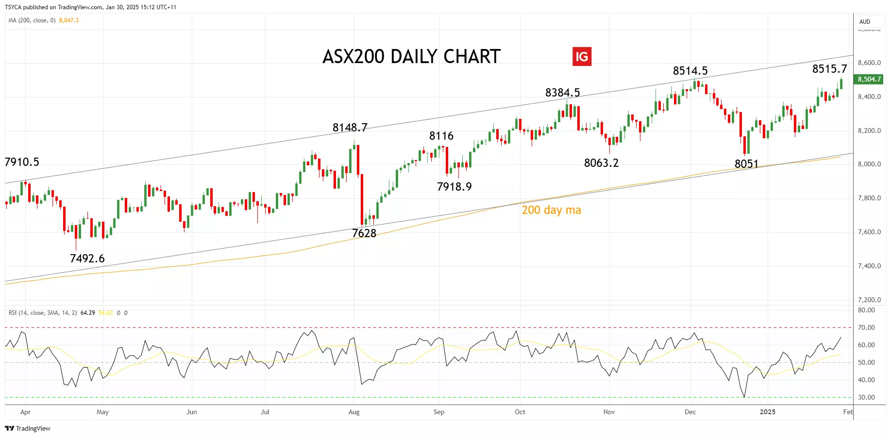 ASX 200 daily chart