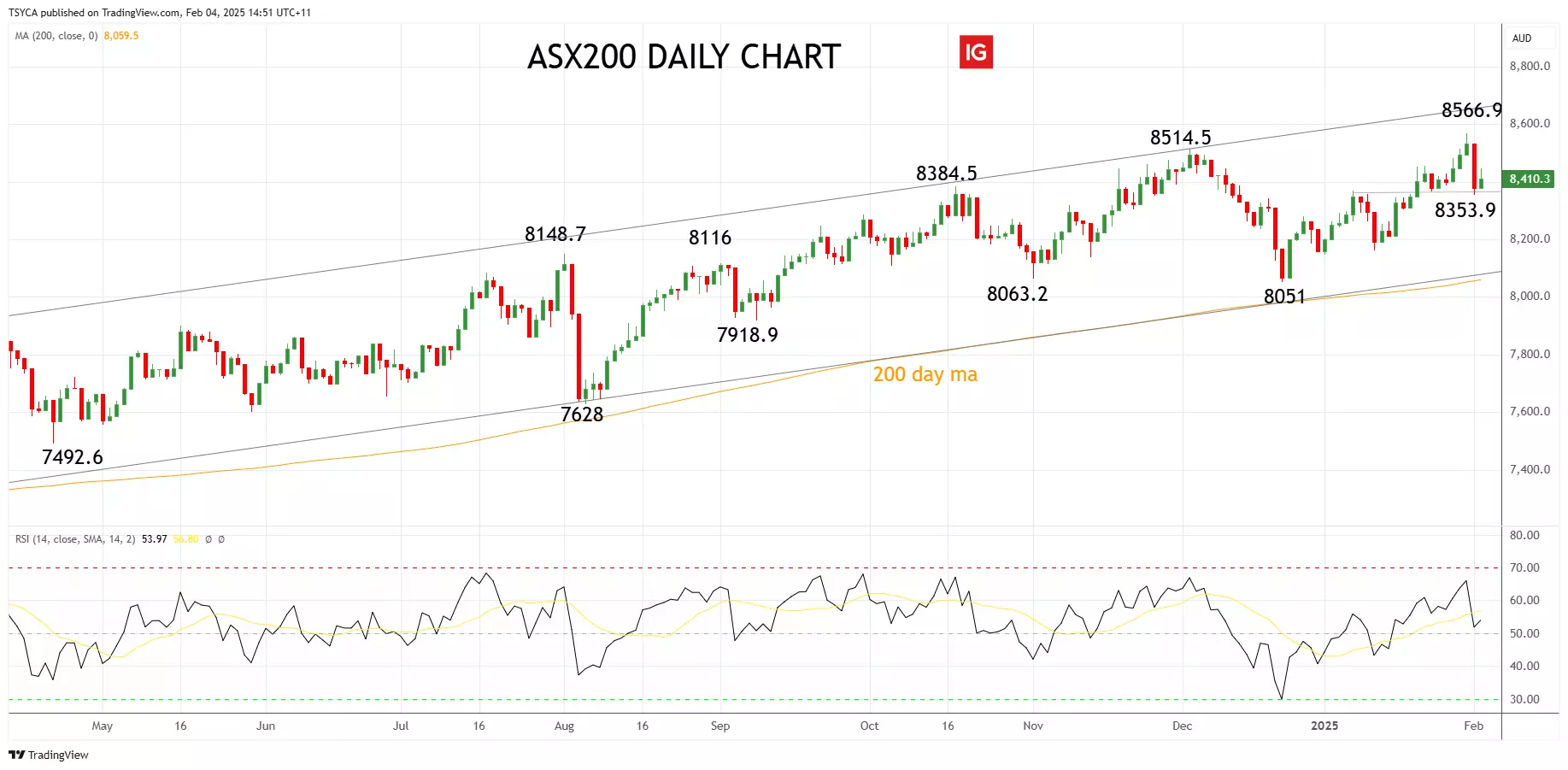 ASX 200 daily chart