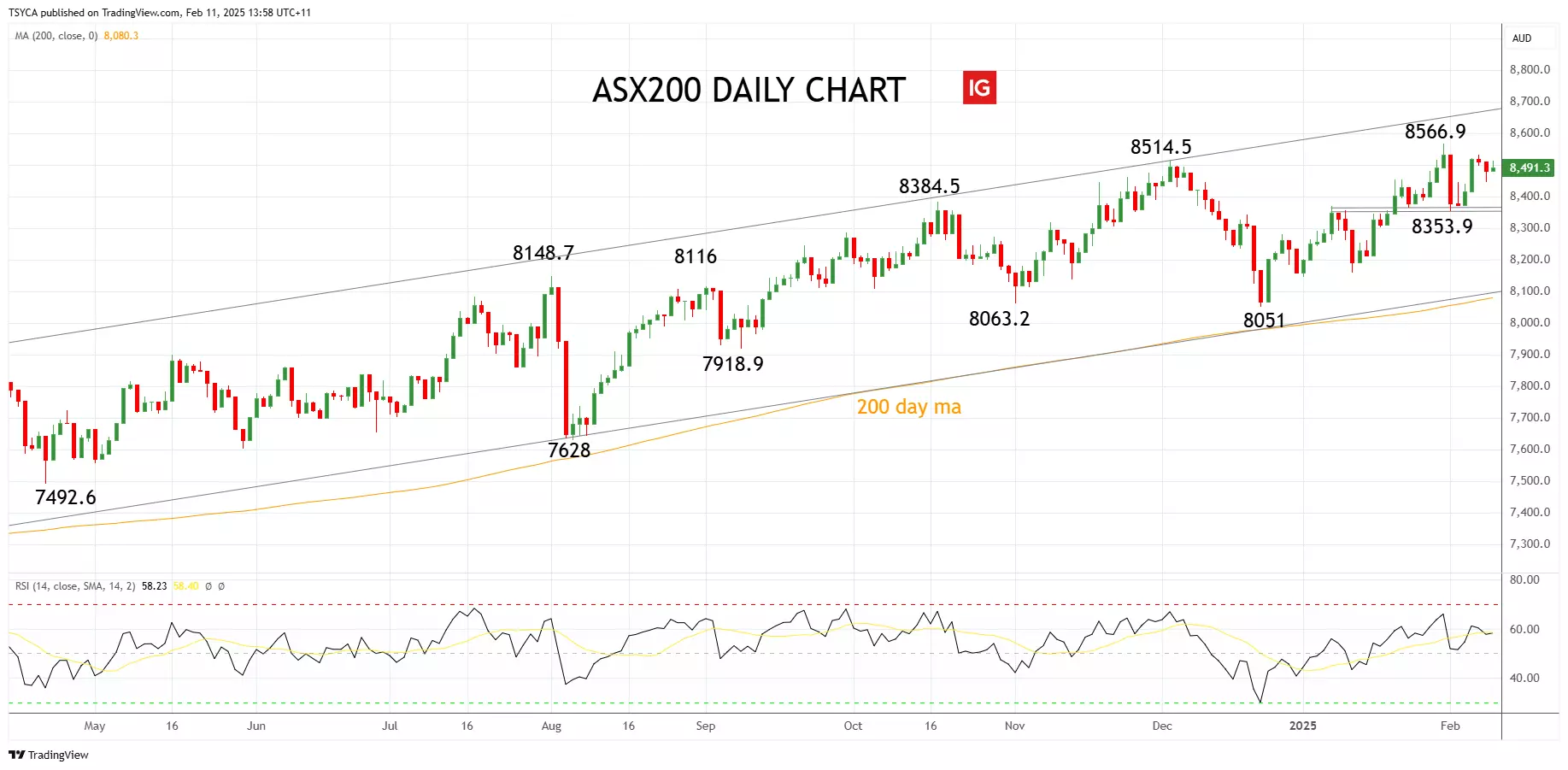 ASX 200 daily chart