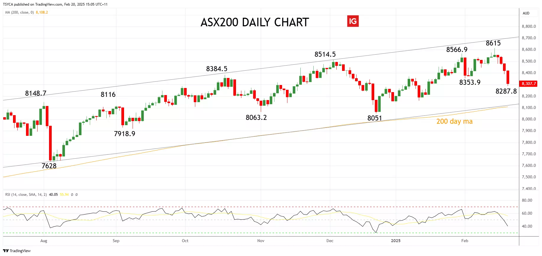 ASX 200 daily chart