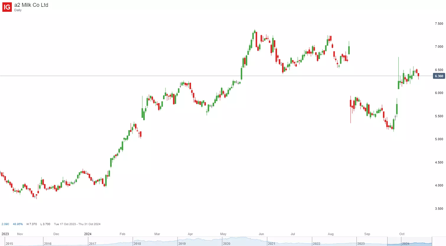 a2milk daily chart