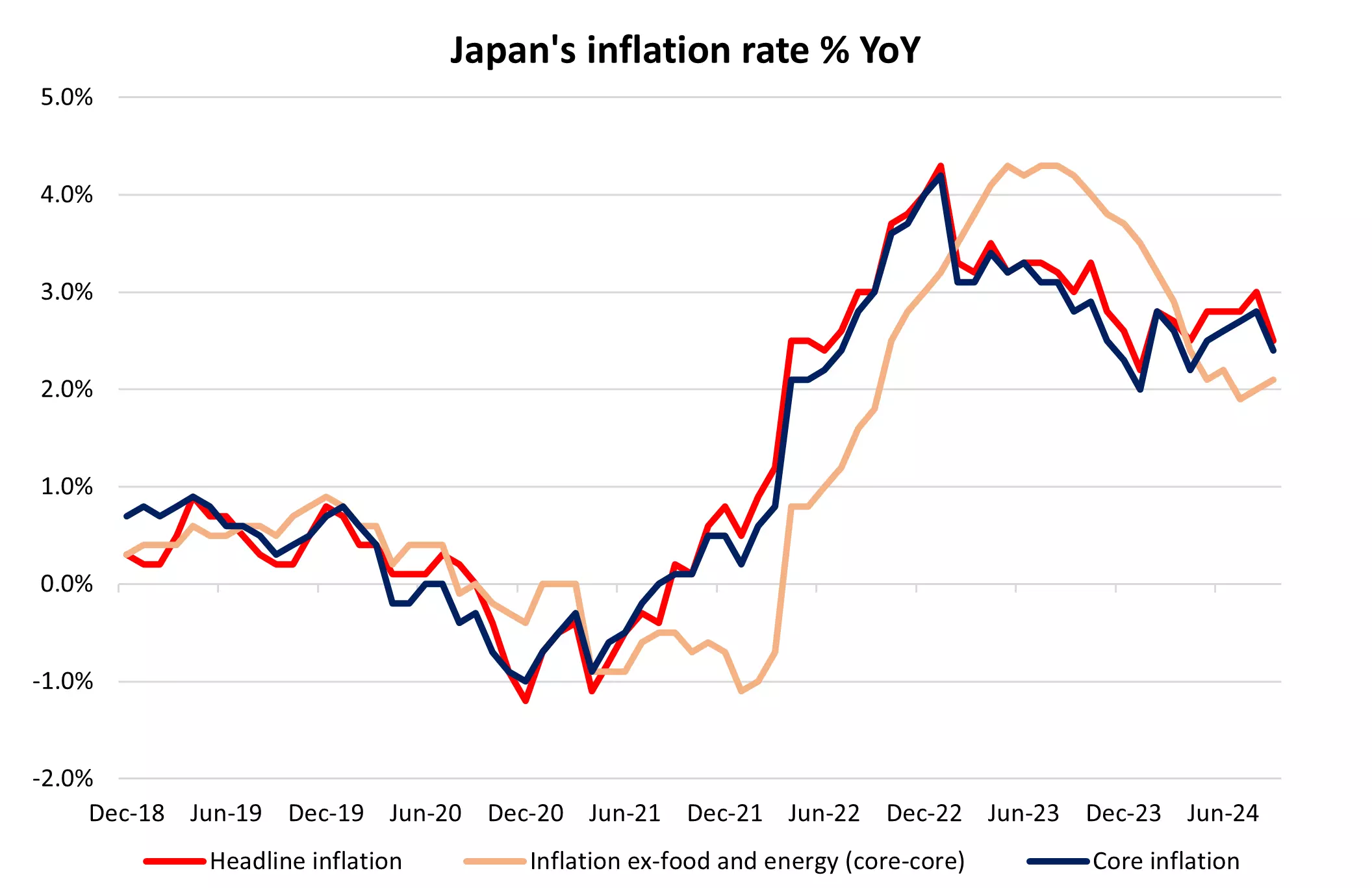 Japan's inflation rate