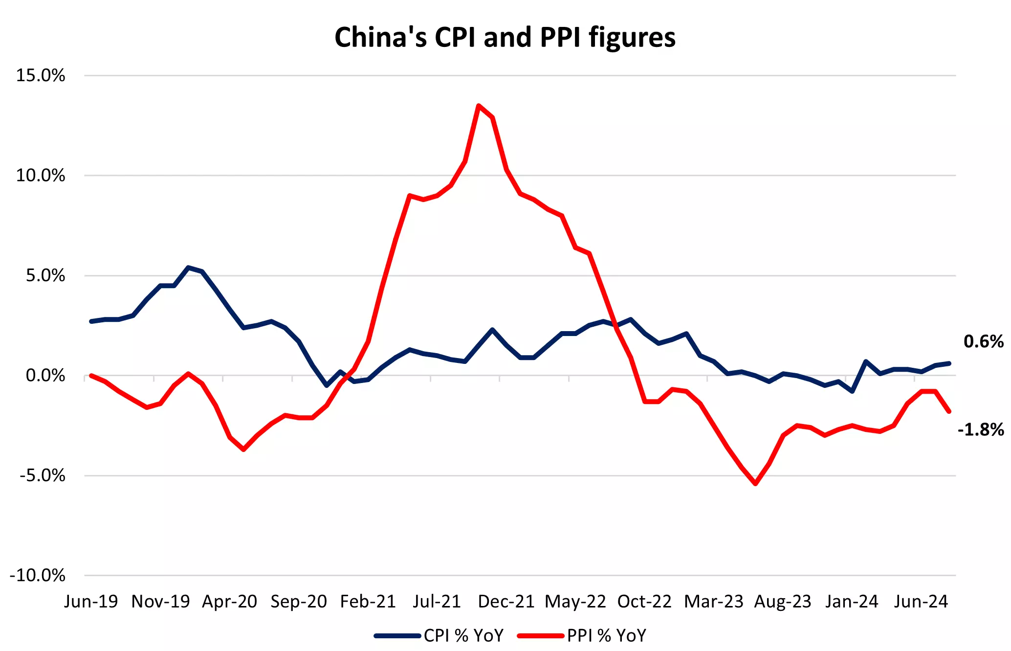 China's CPI and PPI figures