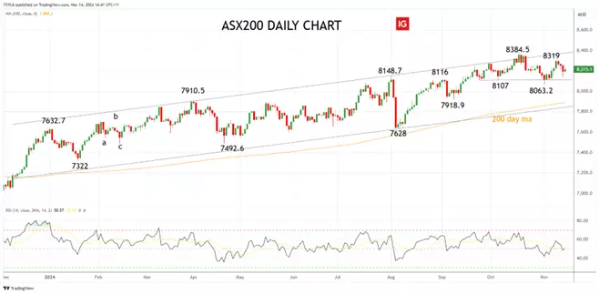 ASX 200 daily chart