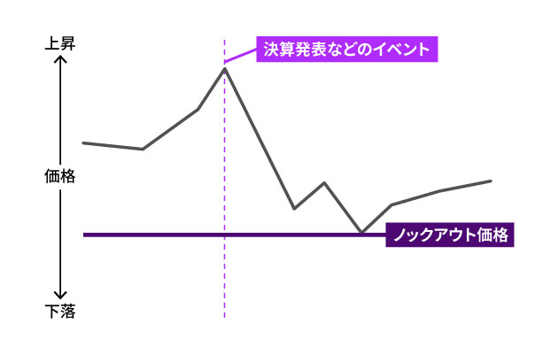 重要イベント時の取引
