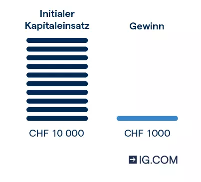 Eine Grafik, die zeigt, dass ein Trade ohne Hebel CHF 10 000 kosten und nur einen Gewinn von CHF 1000 bringen würde, wenn der Aktienkurs um 10 % steigt.