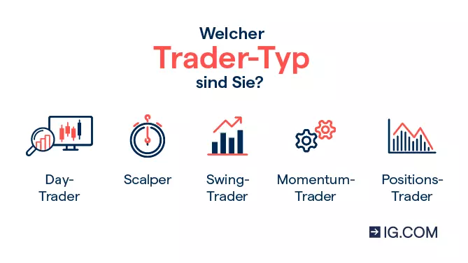 Ein Vergleich von fünf unterschiedlichen Trader-Typen: Day-Trader, Scalper, Swing-Trader, Momentum-Trader und Positions-Trader.