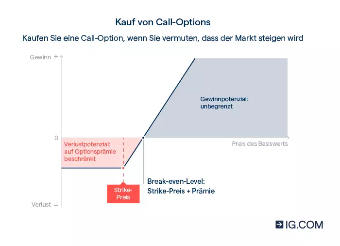 Eine Grafik, die darstellt, wie eine Call-Option funktioniert, wenn Sie kaufen, weil sie glauben, dass der Markt steigen wird.