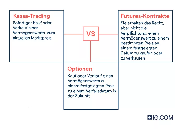 Eine Infografik, die den Unterschied zwischen Kassahandel, Optionen und Futures-Kontrakten erklärt.