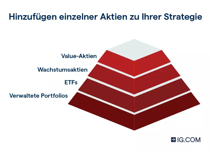 Eine Abbildung einer Pyramide mit einer Kombination aus Anlageprodukten und Aktien.