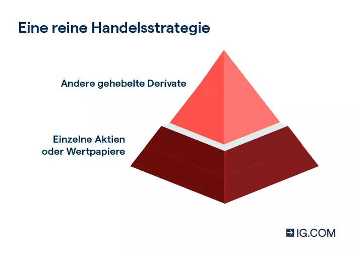 Eine Abbildung einer Pyramide mit einem reinen Trading-Portfolio, das unterschiedliche Produkte kombiniert.