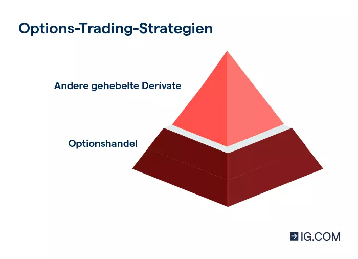 Eine Abbildung einer Pyramide mit einem Portfolio, das Optionen und andere Derivate verwendet.