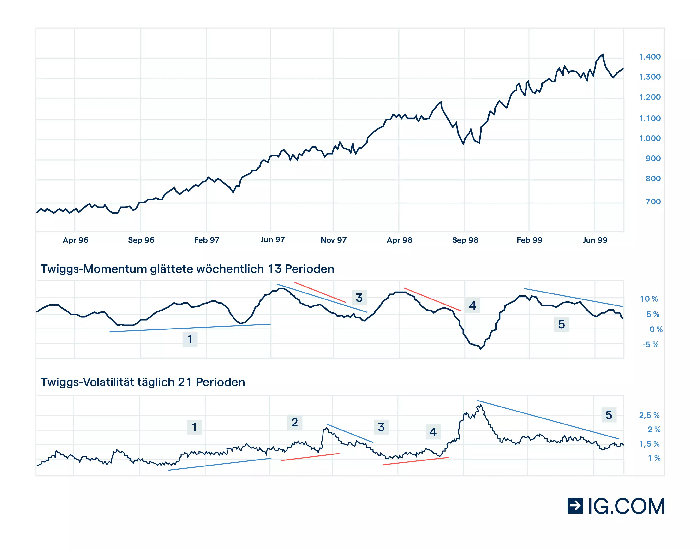 : Twiggs-Volatilitäts-Indikator-Diagramm, das die Volatilität des Markts und das Steigen und Fallen der Preise anzeigt