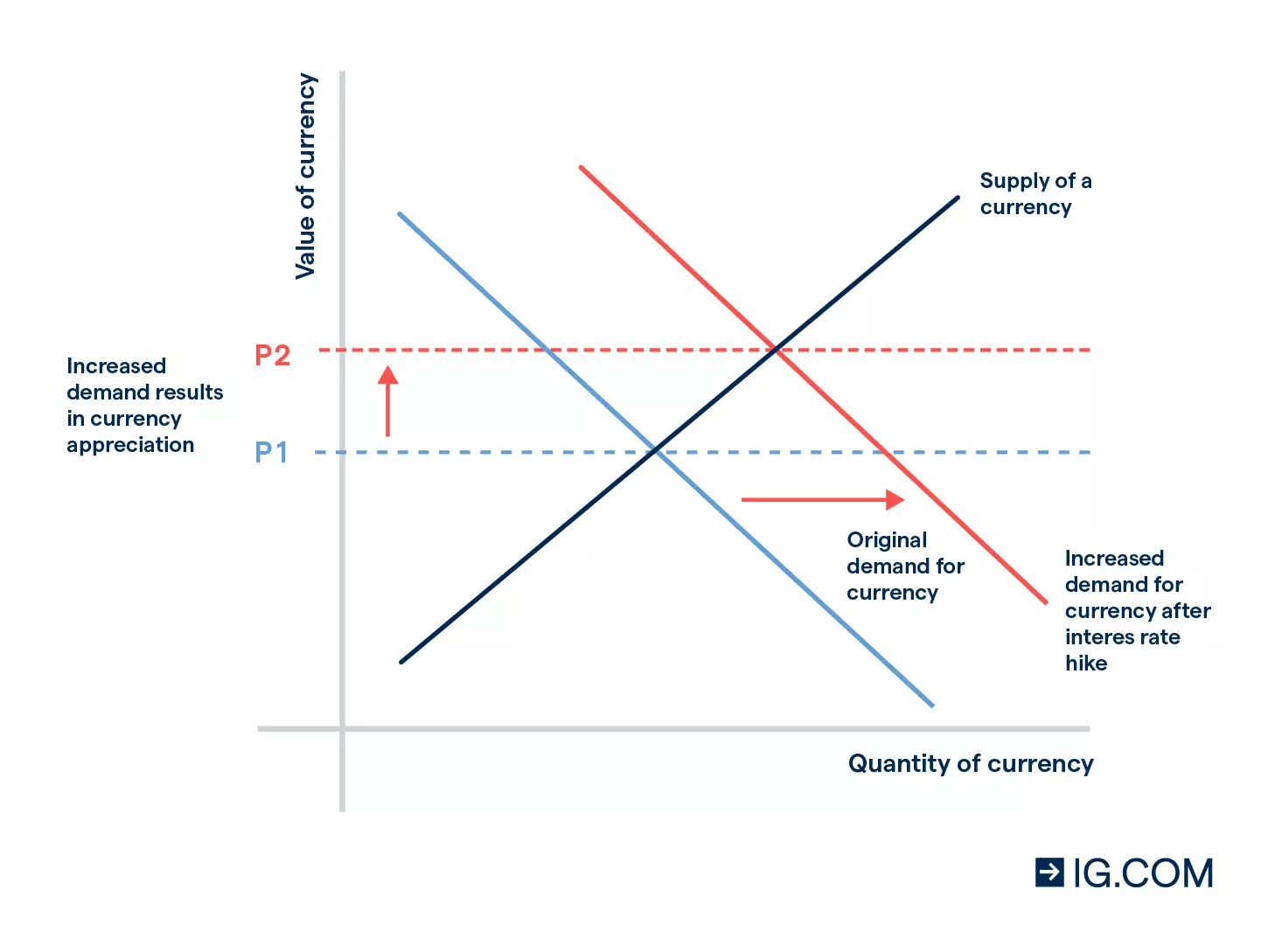 Image showing how demand for a currency drives the value of a currency up