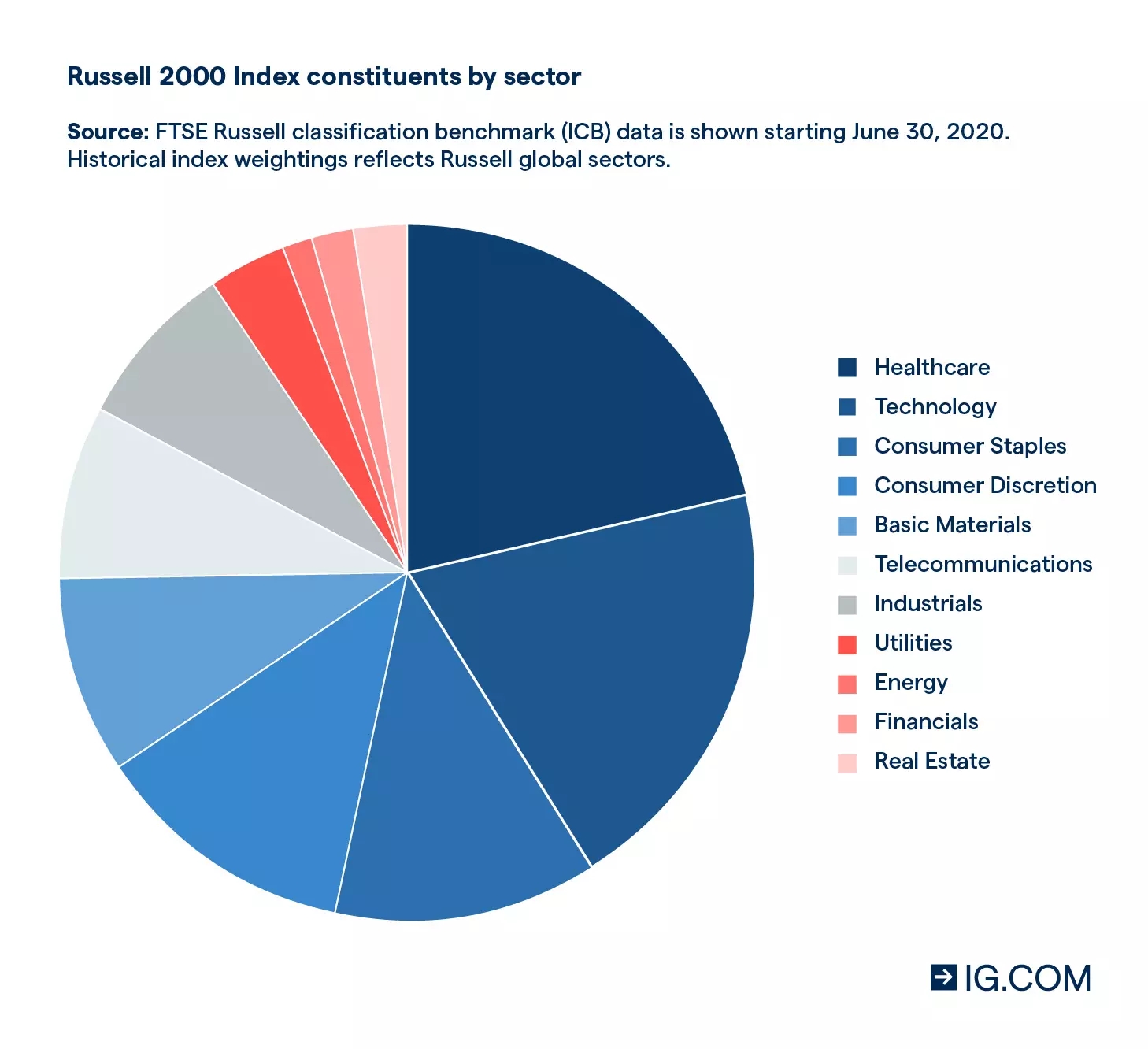 PIE CHART IMAGE OF RUSSELL 2000 INDEX’S CONSTITUENT SECTORS BY ORDER OF WEIGHTING AS OF JUNE 2020 (OR AS RECENT AS POSSIBLE)