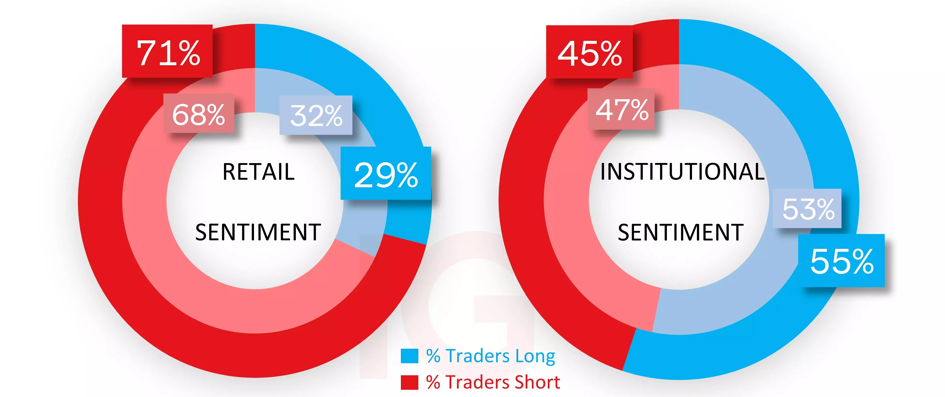 Client and CoT sentiment for the Nasdaq 100