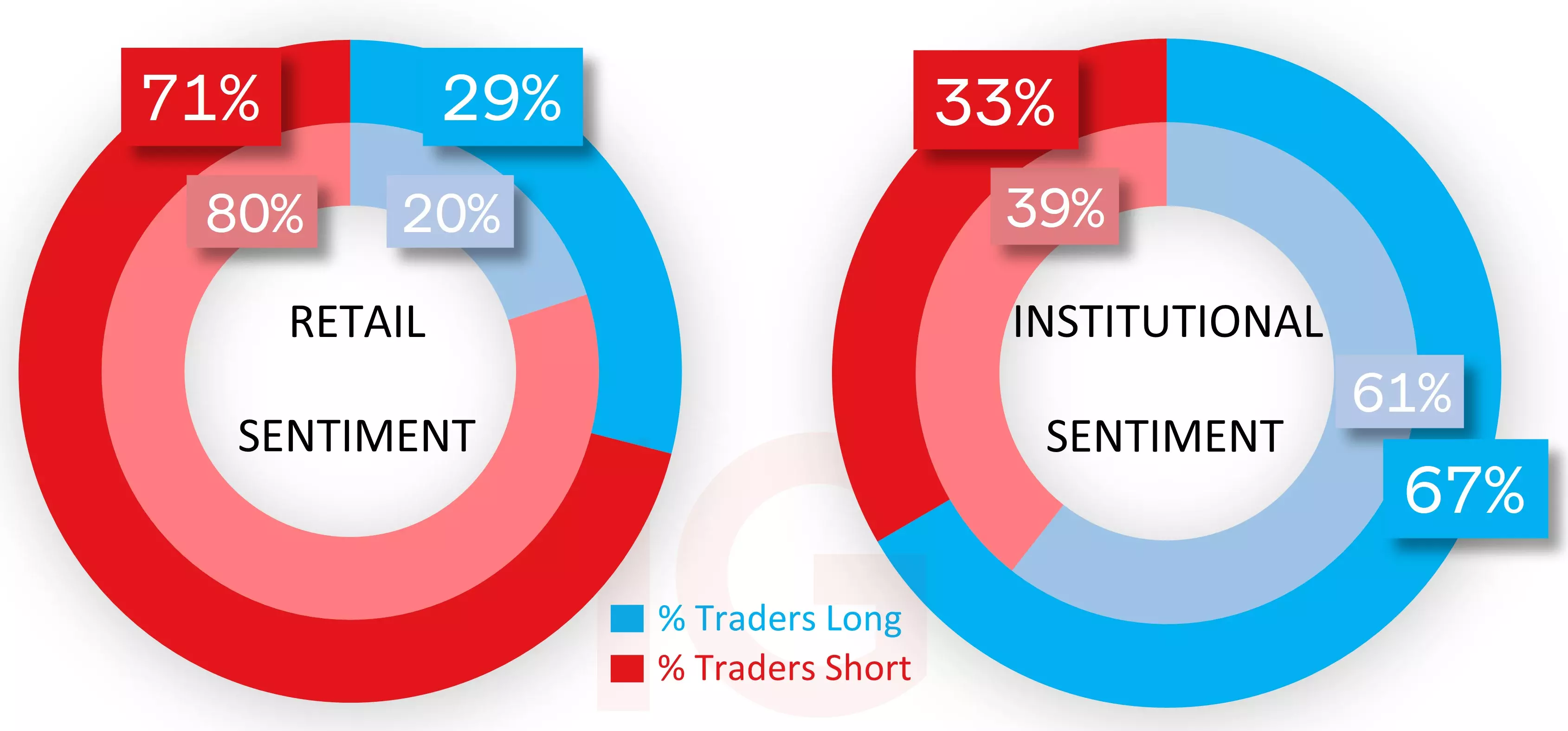 Client and CoT sentiment for the Dow