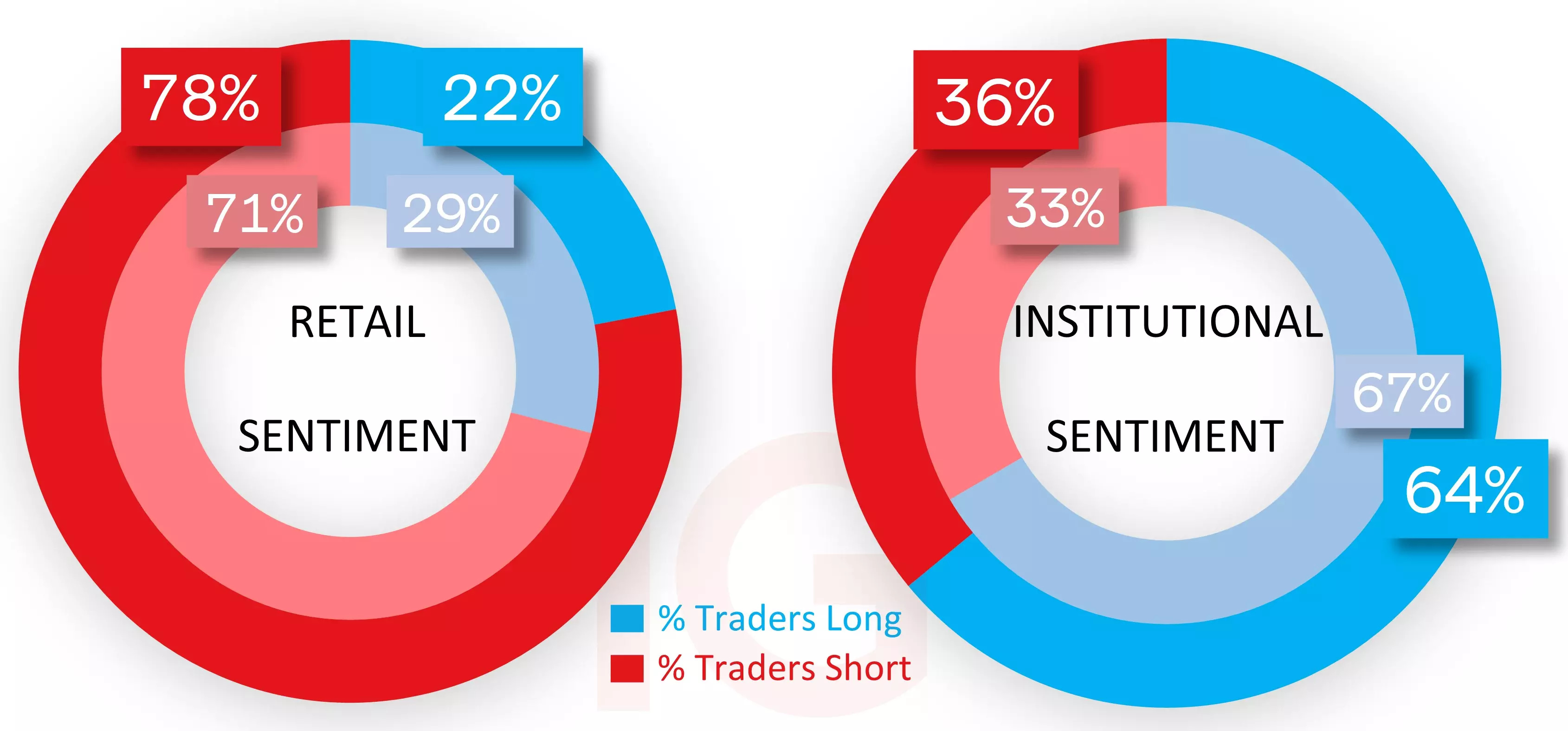 Client and CoT sentiment for the Dow 30
