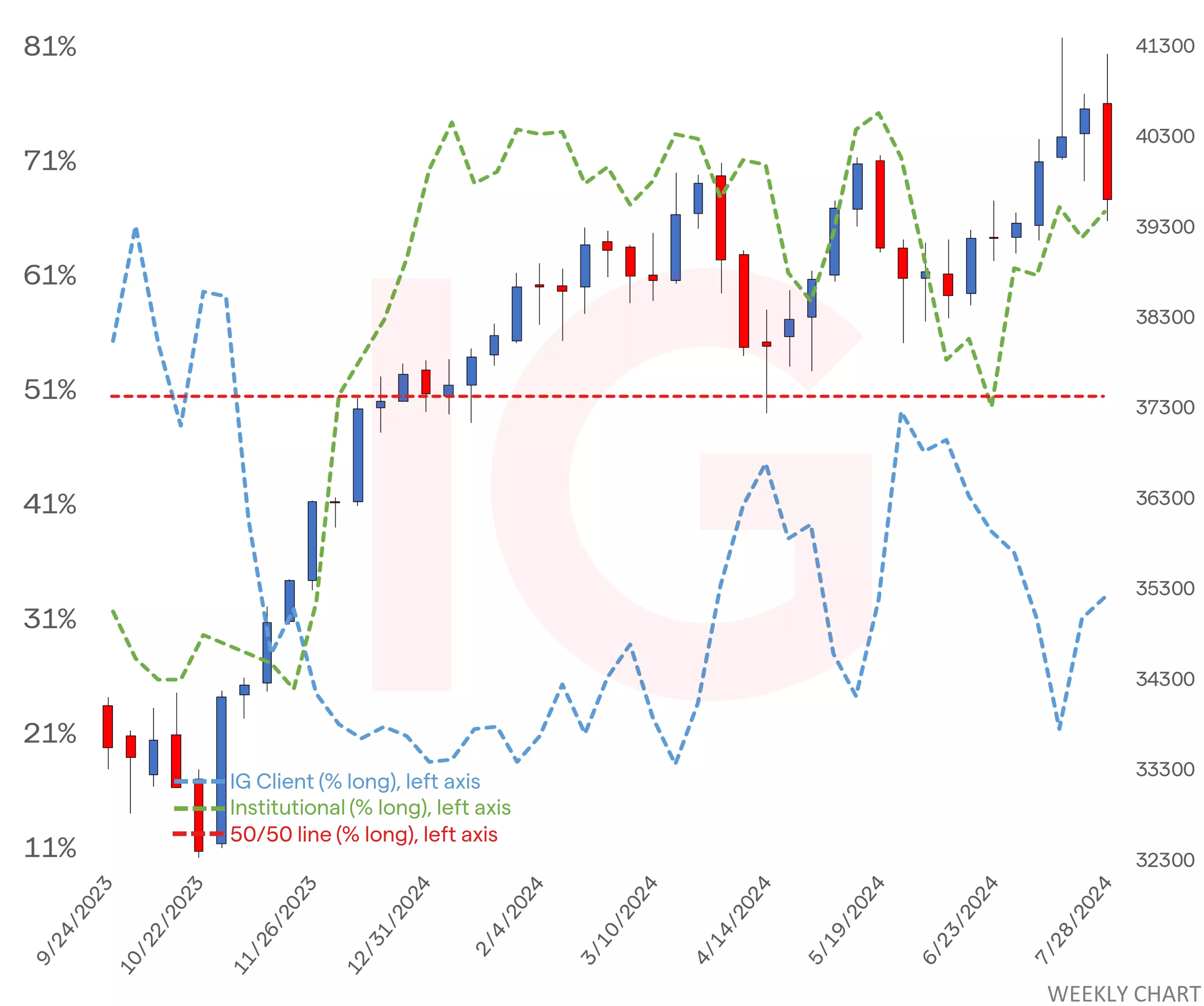 Dow chart