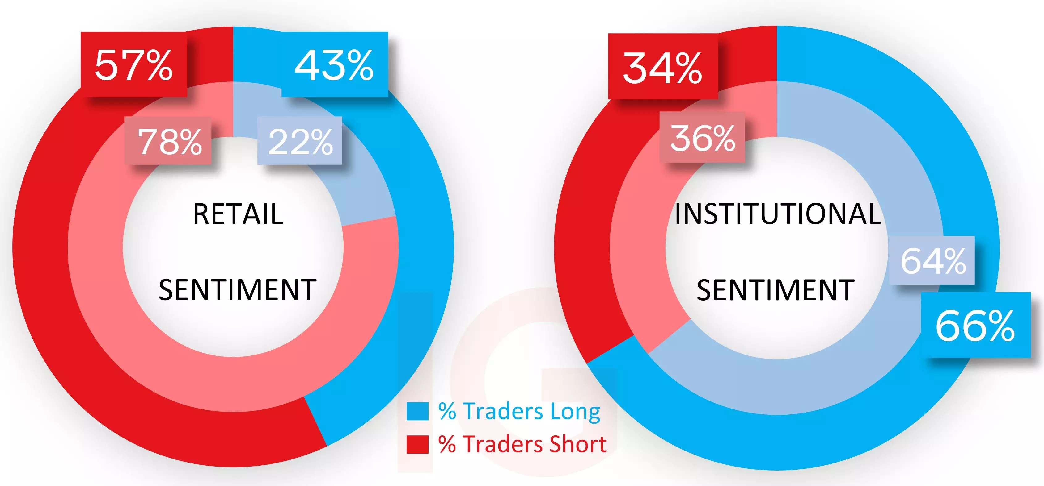 Client and CoT sentiment for the Dow