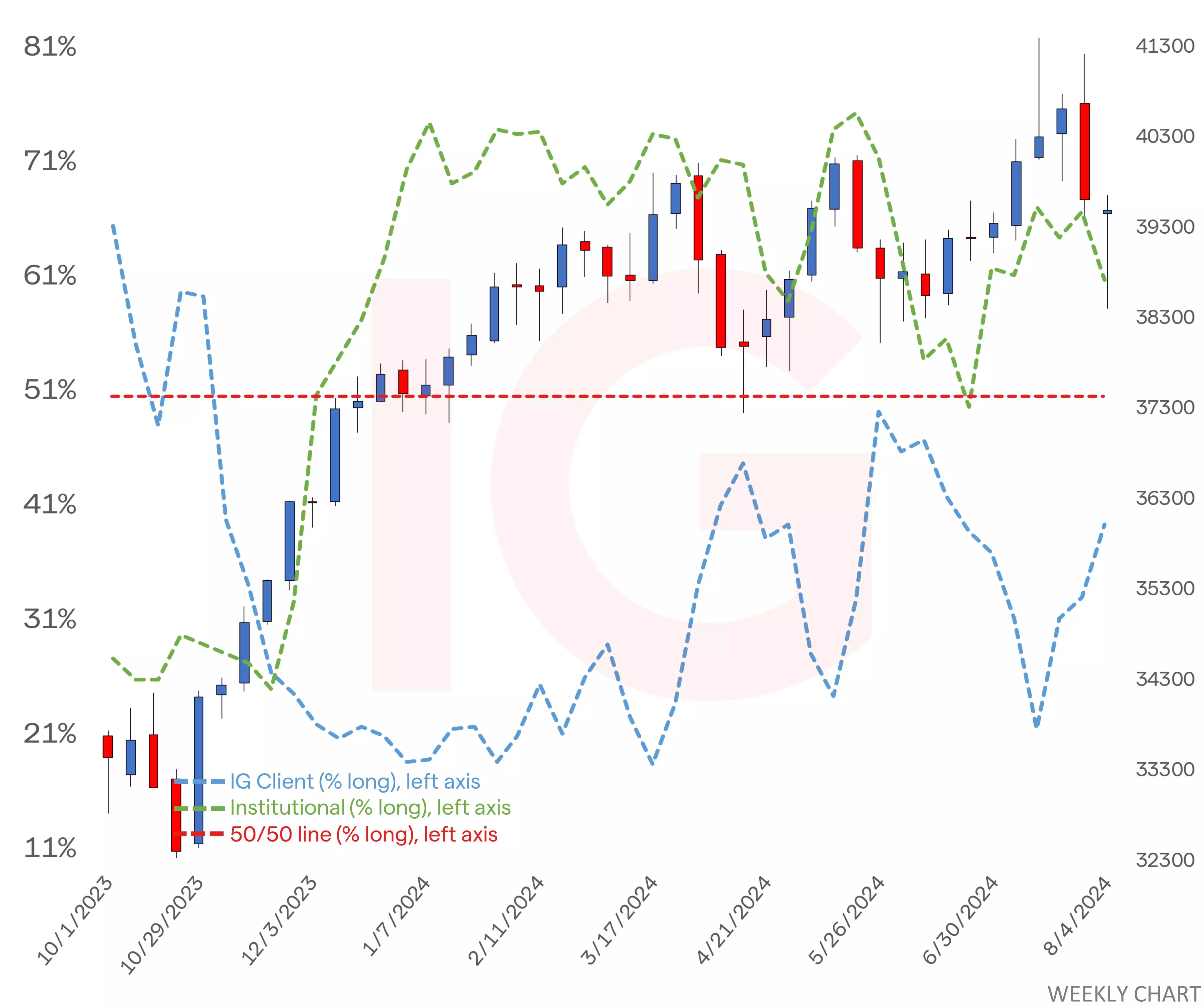 Dow 30 chart