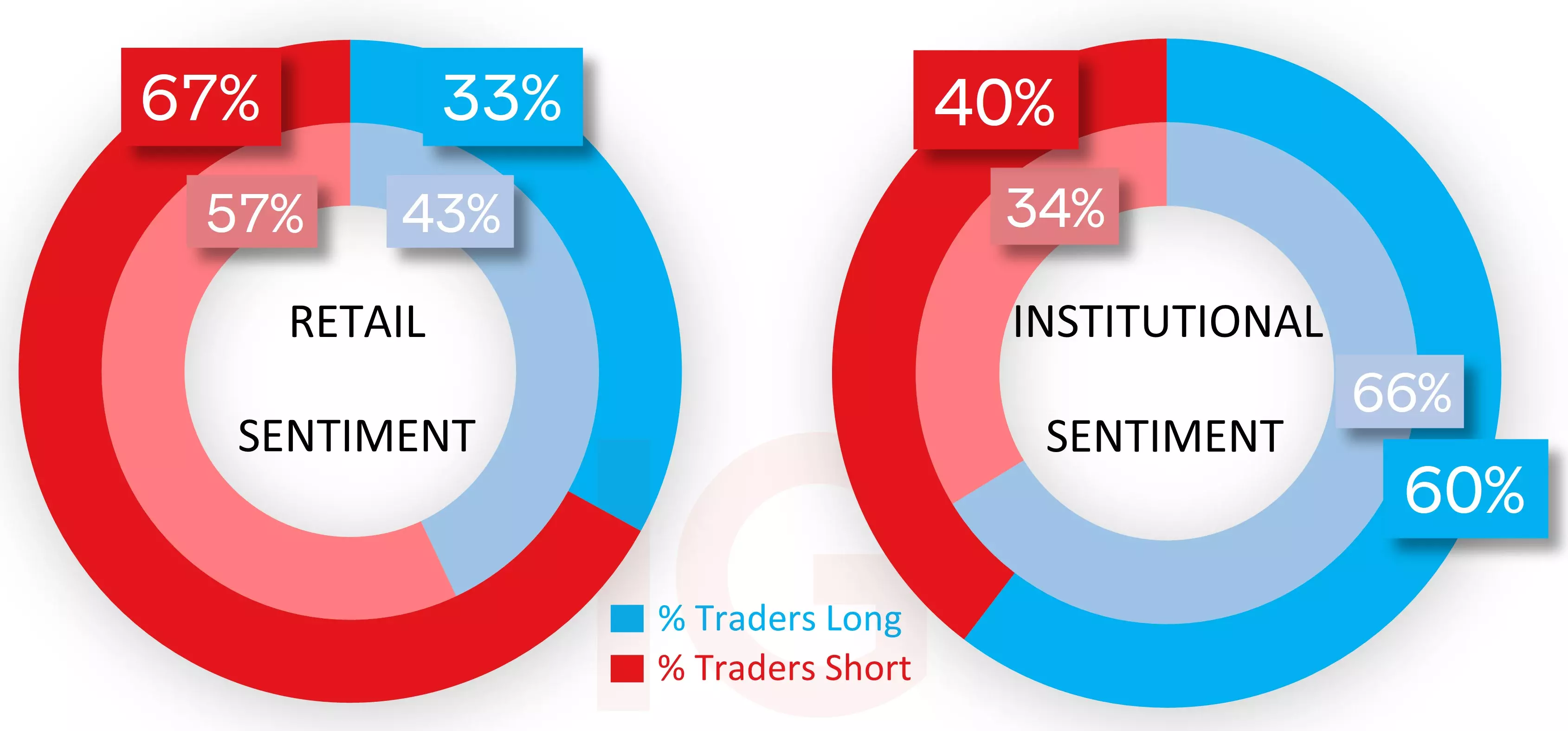 Client and CoT sentiment for the Dow 30