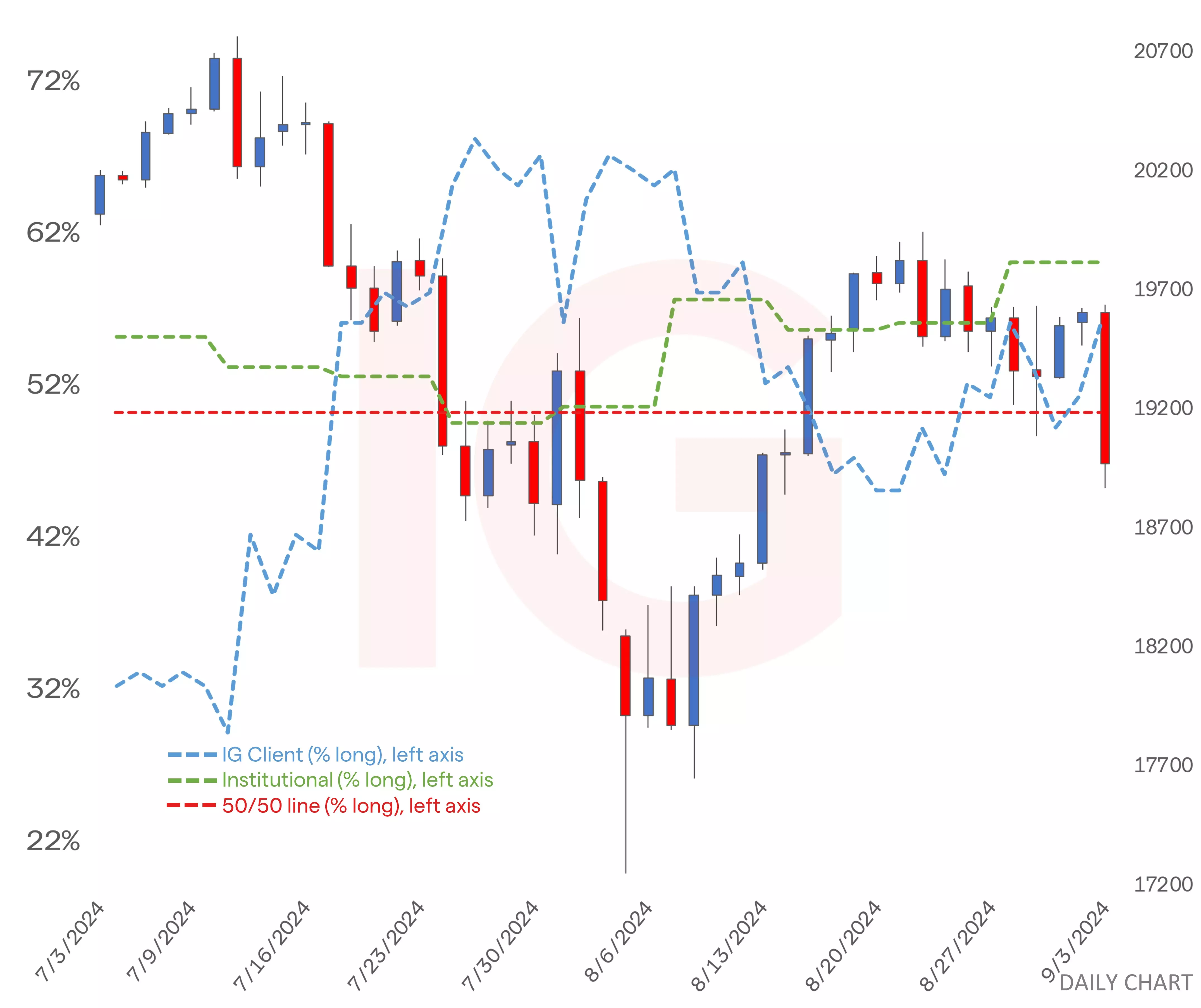 Nasdaq 100 chart